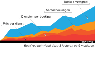 Verhoog je inkomen met BookYou