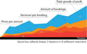 Increase income with BookYou